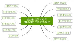 微締模具管理軟件實現(xiàn)人、機、料、法、環(huán)有機結(jié)合