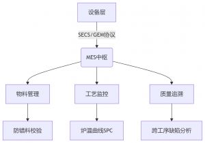 MES制造執(zhí)行系統(tǒng)，SMT電子工廠數(shù)字化轉(zhuǎn)型